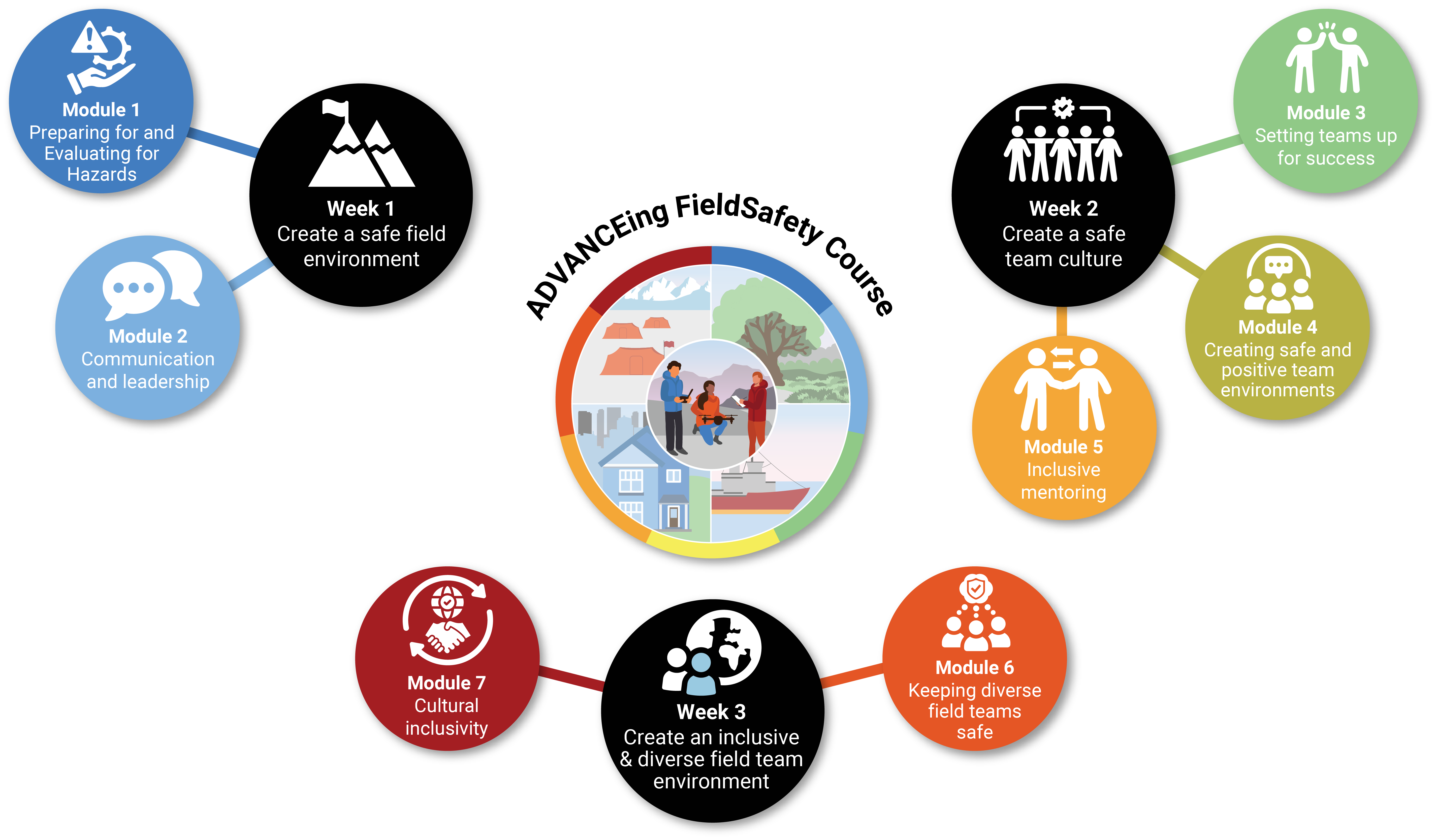 Graphic with colorful bubbles explaining the module